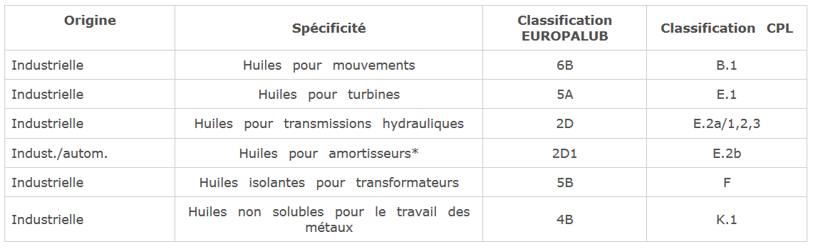 Huiles claires industrielles