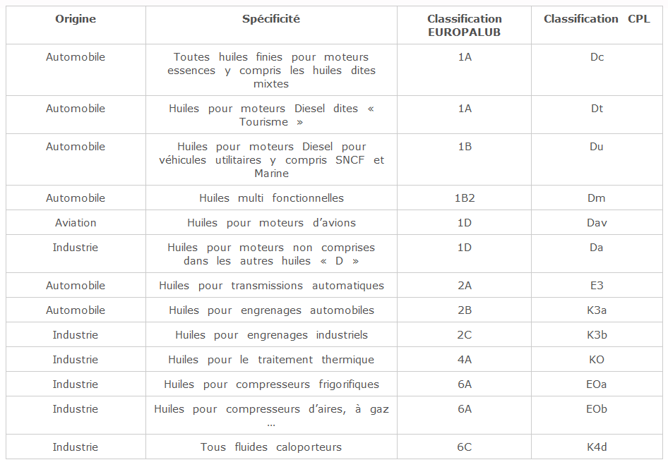 Classification des différentes huiles noires